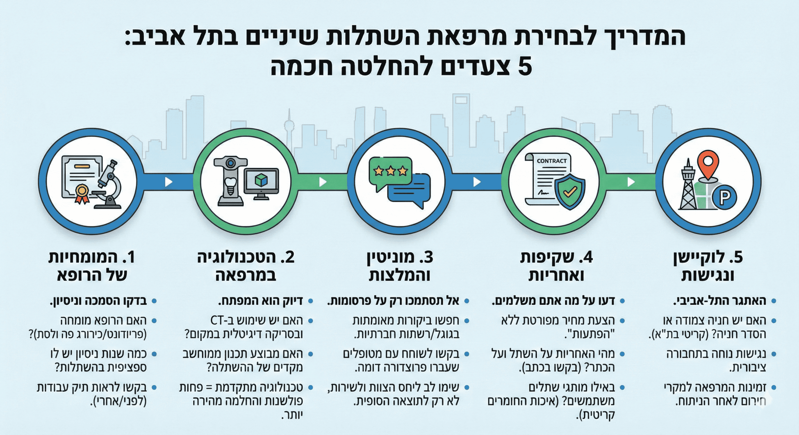 לוקס דנטל גרופ | איך לבחור את המרפאה הכי טובה להשתלת שיניים בתל אביב? מרפאה הכי טובה להשתלת שיניים בתל אביב