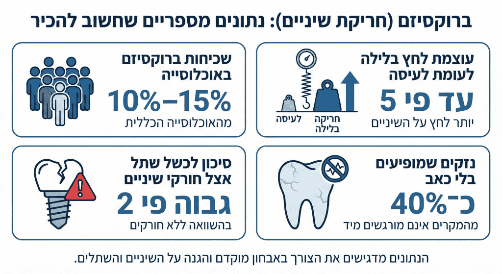 לוקס דנטל גרופ | כיצד שחיקת שיניים (ברוקסיזם) יכולה לשבור שתל עמיד מטיטניום שחיקת שיניים עלולה לשבור שתל טיטניום - איך זה קורה?
