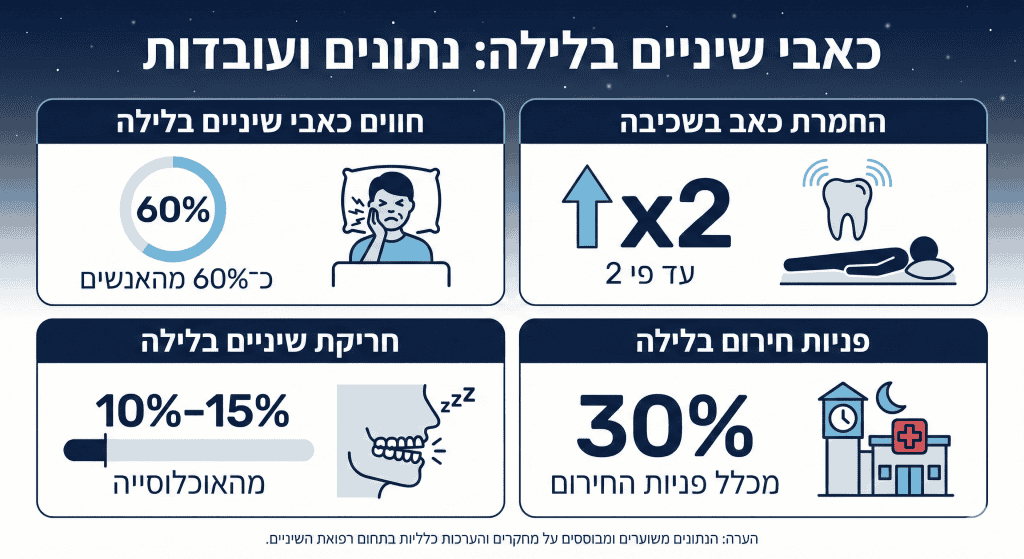 לוקס דנטל גרופ | למה השיניים כואבות דווקא בלילה? כאבי שיניים בלילה